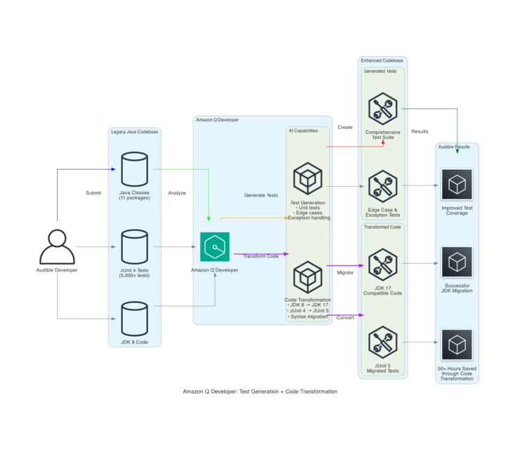 Boosting Unit Test Automation at Audible with Amazon Q Developer