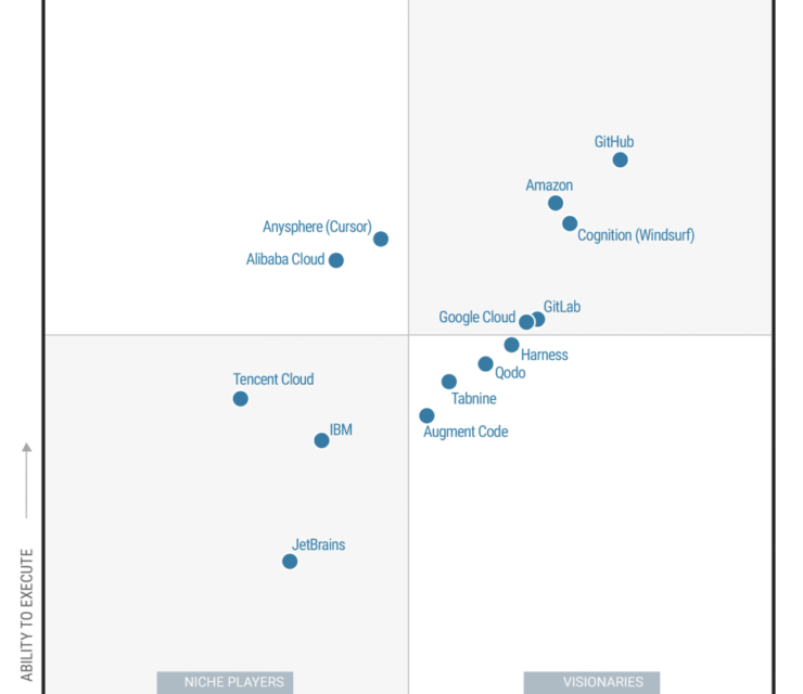 AWS named as a Leader in the 2025 Gartner Magic Quadrant for AI Code Assistants